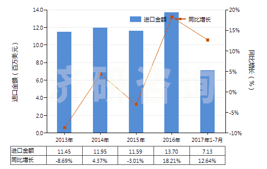 2013-2017年7月中國(guó)染色的純?nèi)死w短纖布(純?nèi)死w布指按重量計(jì)人造纖維短纖含量在85%及以上)(HS55161200)進(jìn)口總額及增速統(tǒng)計(jì)